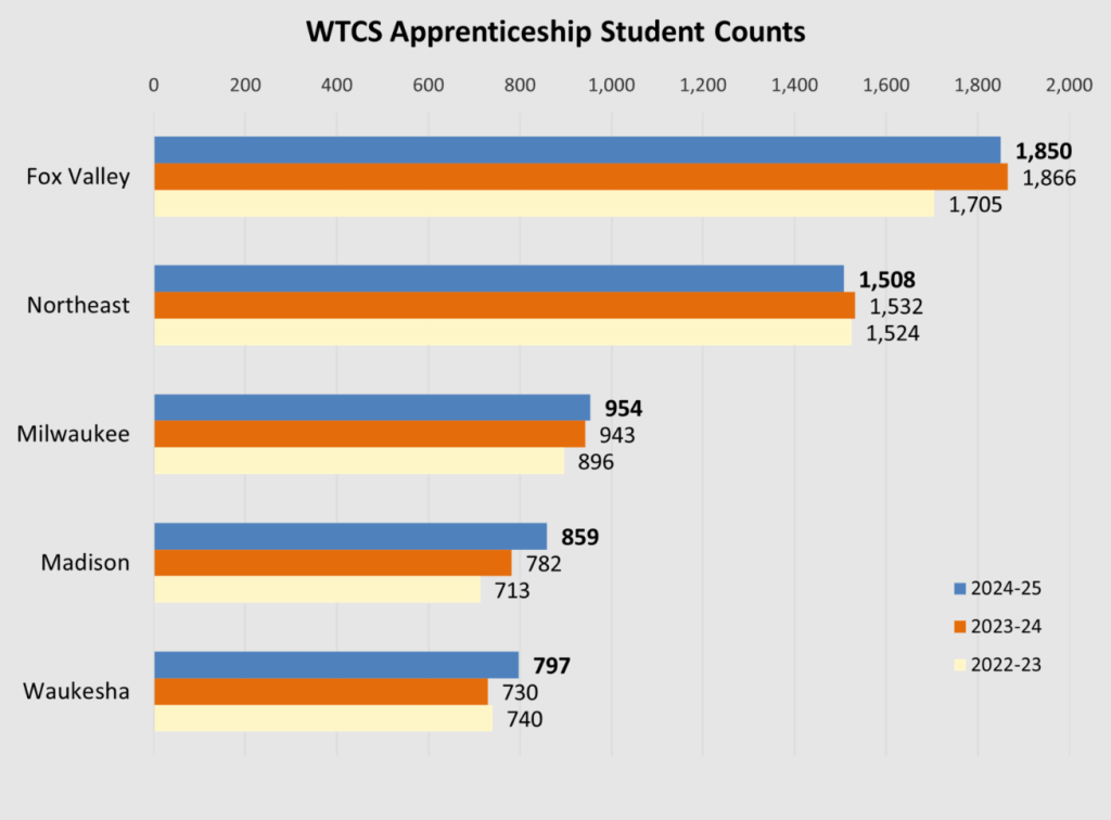 A bar graph representing the WTCS Apprenticeship Student Counts for 2022-2025. Fox Valley, Northeast, Milwaukee, Madison, and Waukesha are represented. 